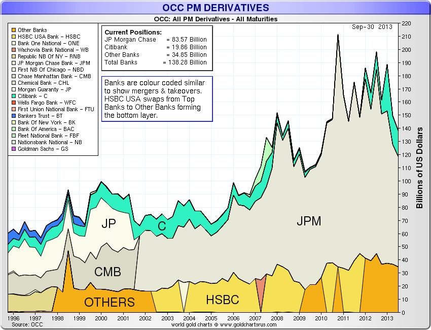 Some Recent Charts On The OCC Precious Metals Derivatives GoldBroker